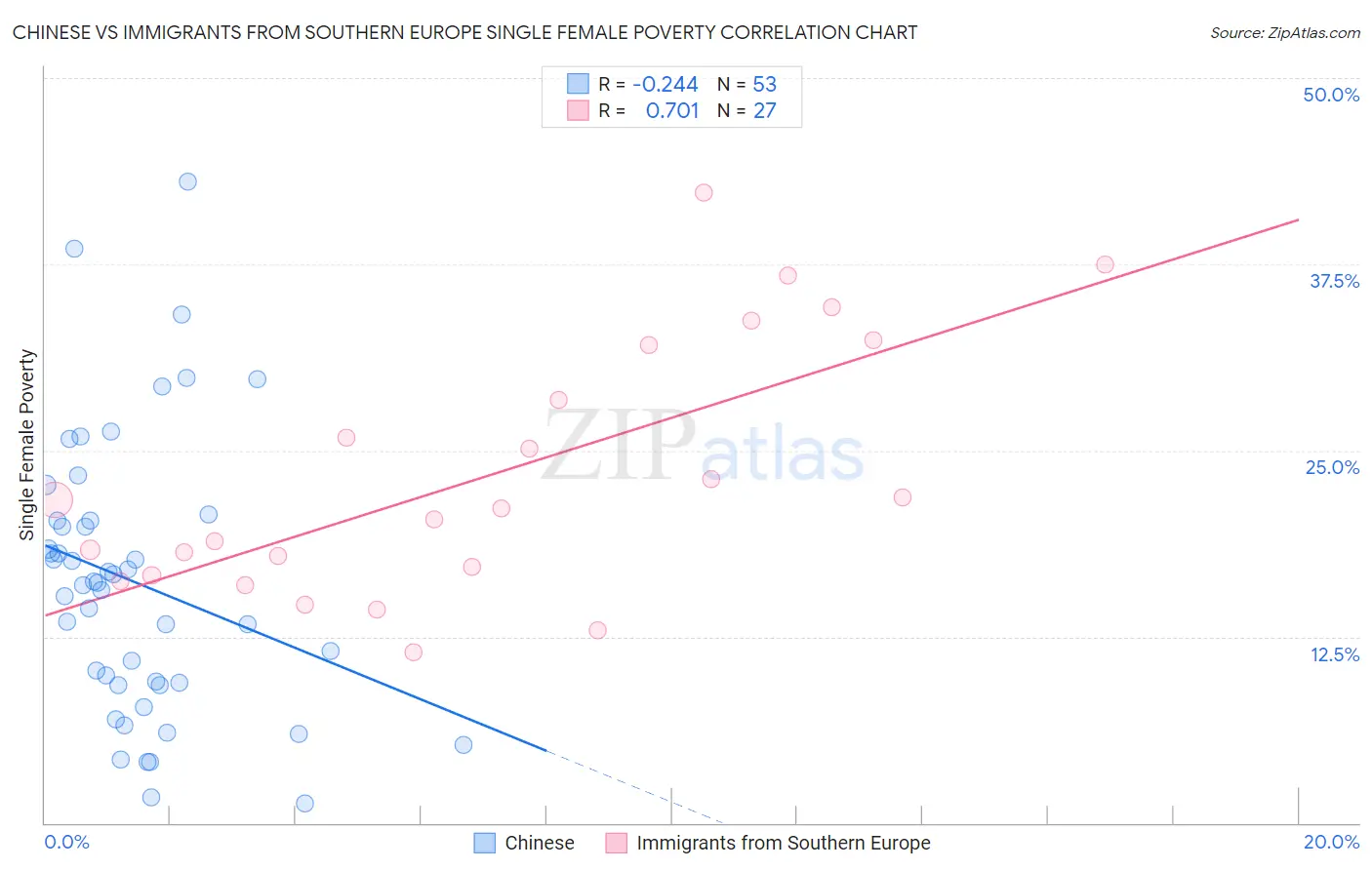 Chinese vs Immigrants from Southern Europe Single Female Poverty