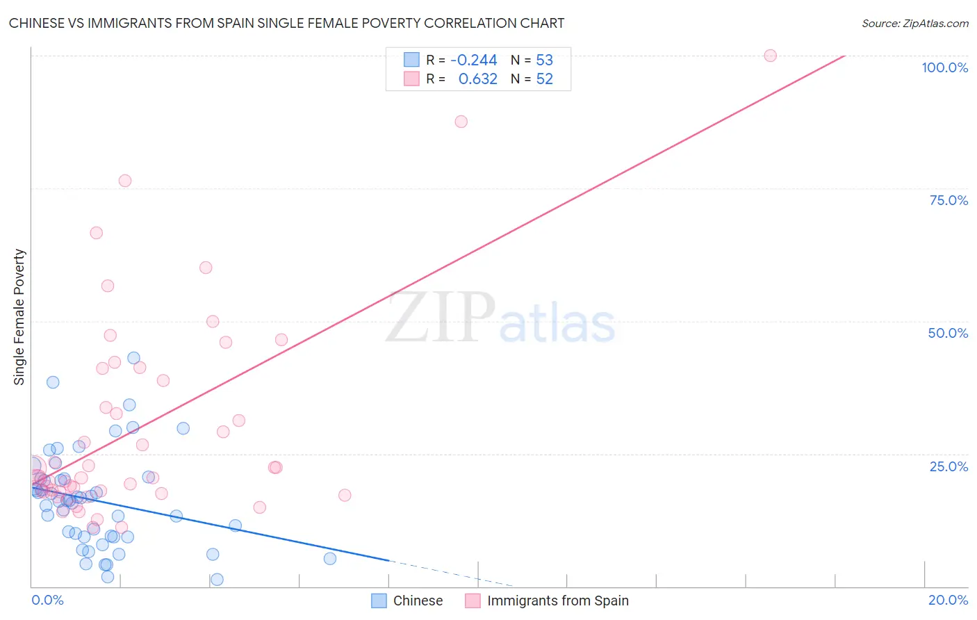 Chinese vs Immigrants from Spain Single Female Poverty