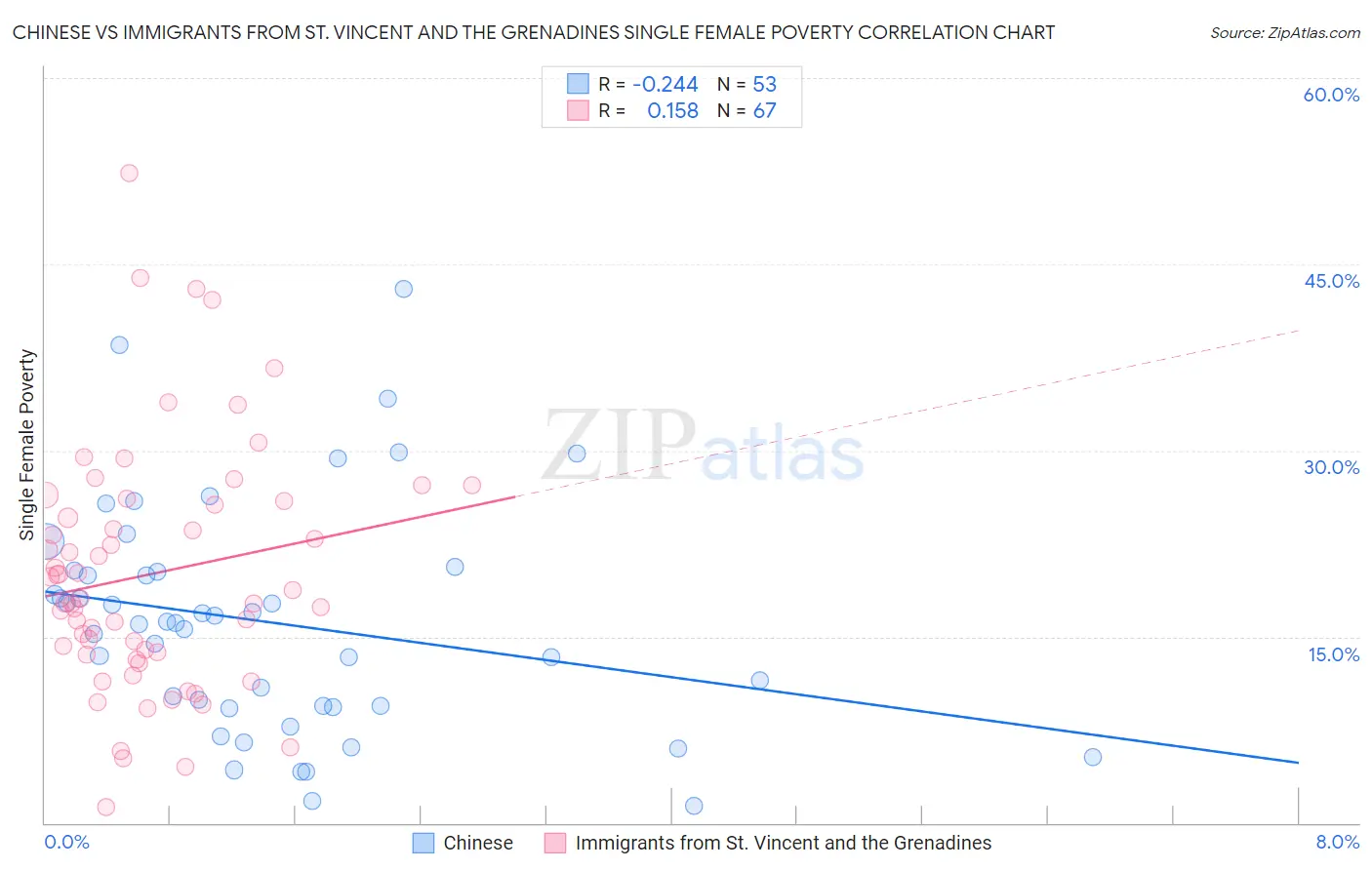 Chinese vs Immigrants from St. Vincent and the Grenadines Single Female Poverty