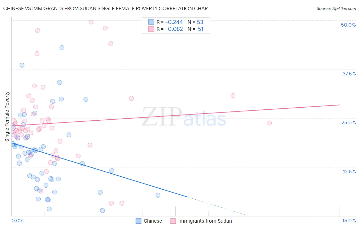 Chinese vs Immigrants from Sudan Single Female Poverty