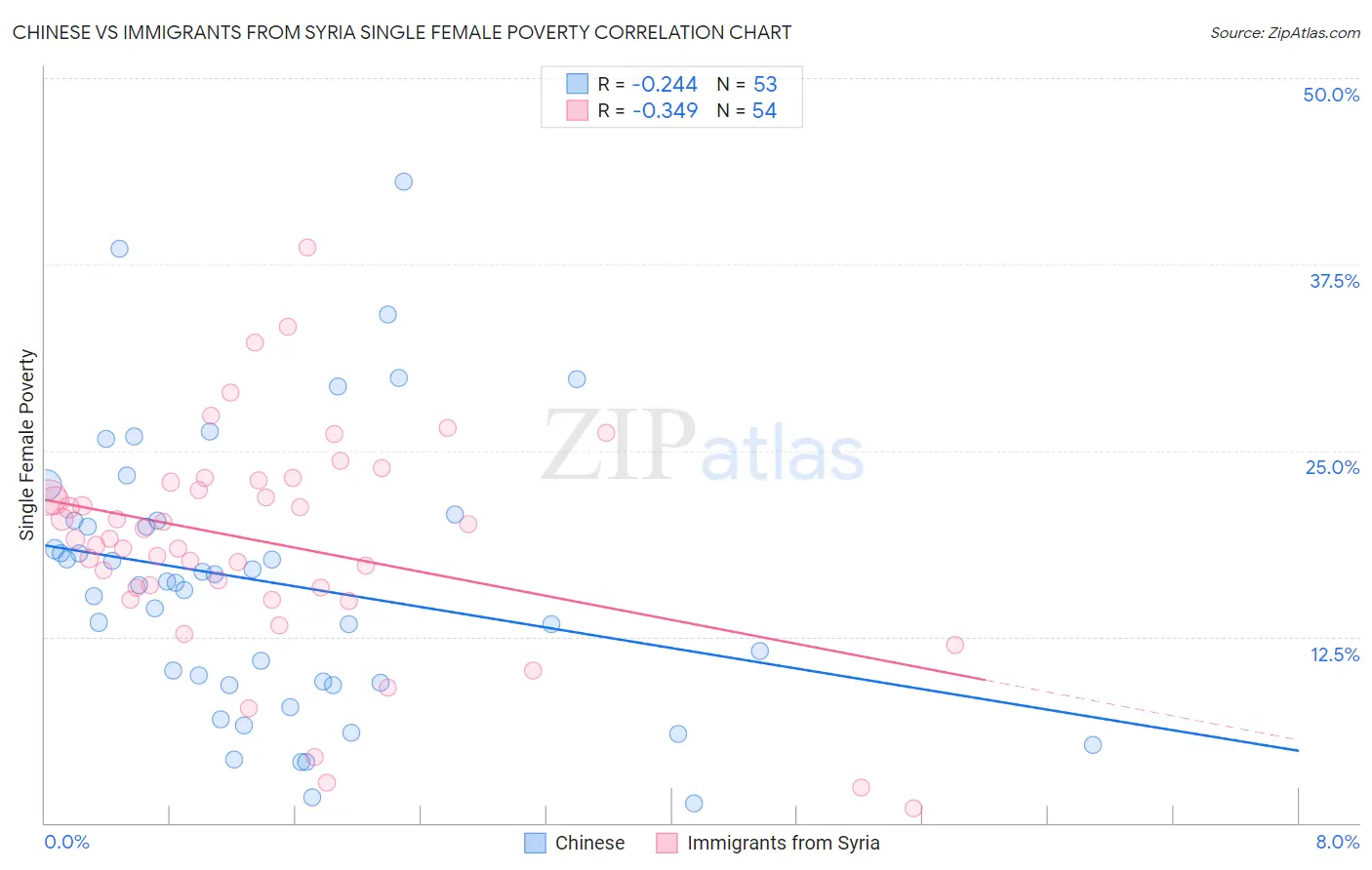 Chinese vs Immigrants from Syria Single Female Poverty