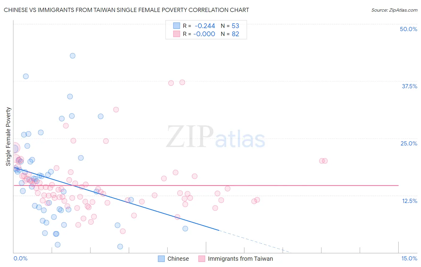 Chinese vs Immigrants from Taiwan Single Female Poverty