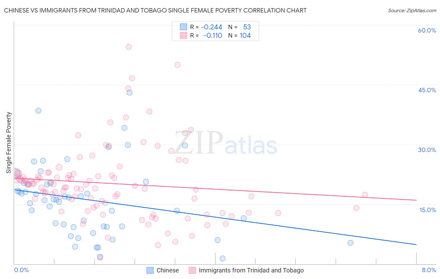 Chinese vs Immigrants from Trinidad and Tobago Single Female Poverty