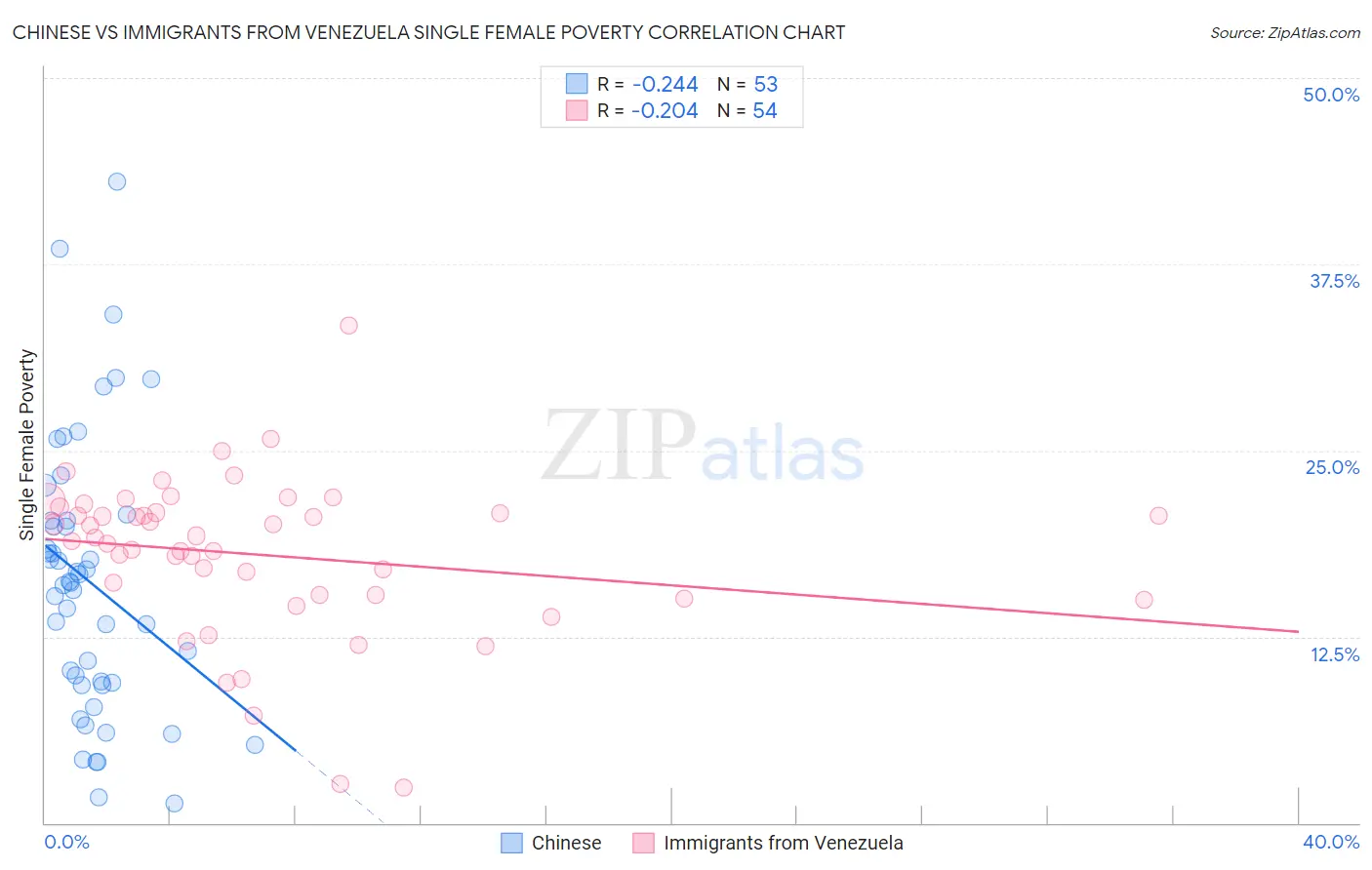 Chinese vs Immigrants from Venezuela Single Female Poverty