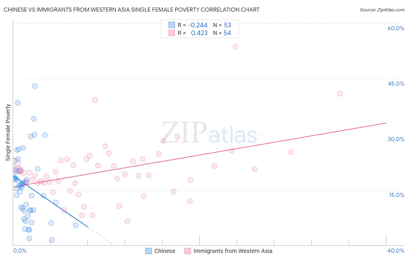 Chinese vs Immigrants from Western Asia Single Female Poverty