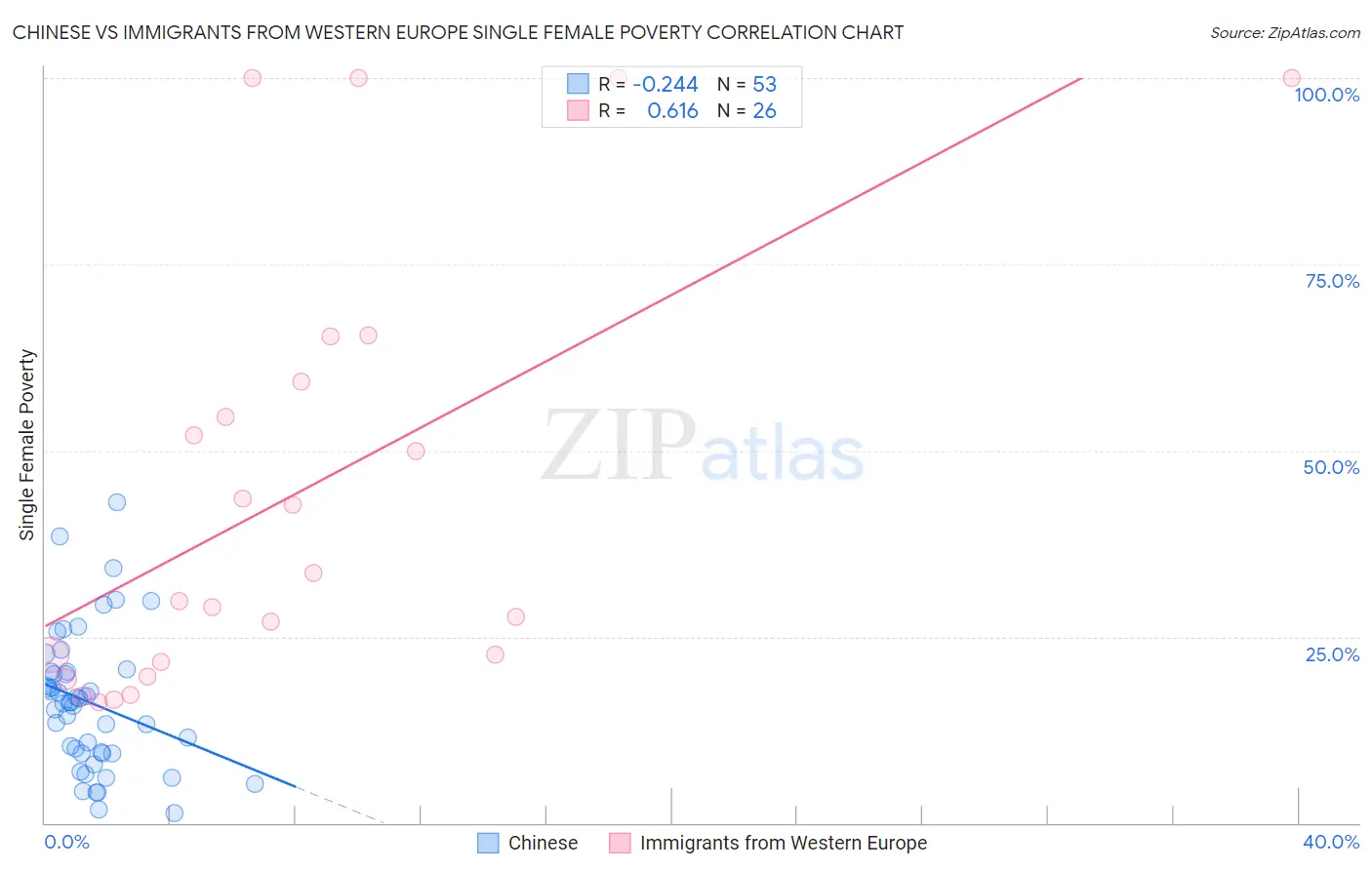 Chinese vs Immigrants from Western Europe Single Female Poverty