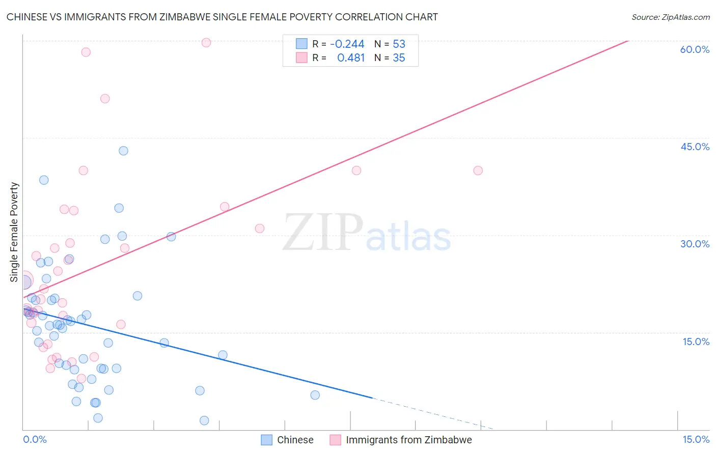 Chinese vs Immigrants from Zimbabwe Single Female Poverty