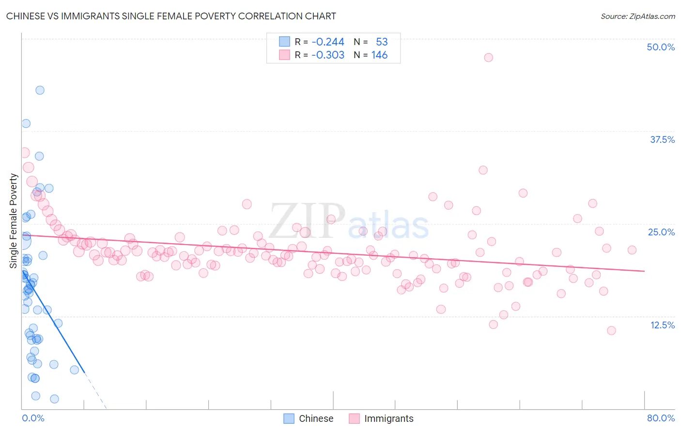 Chinese vs Immigrants Single Female Poverty