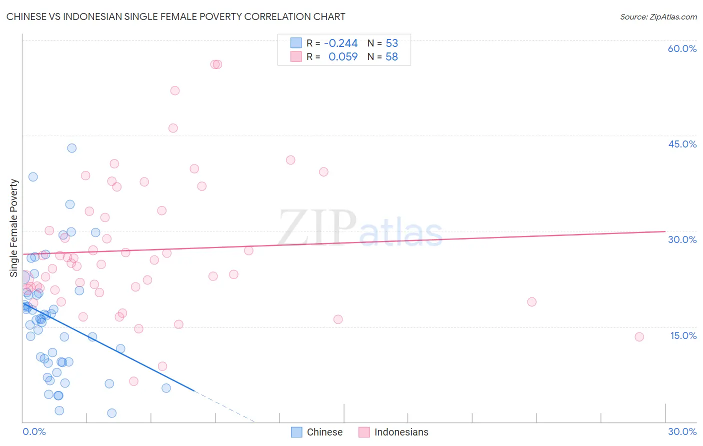 Chinese vs Indonesian Single Female Poverty