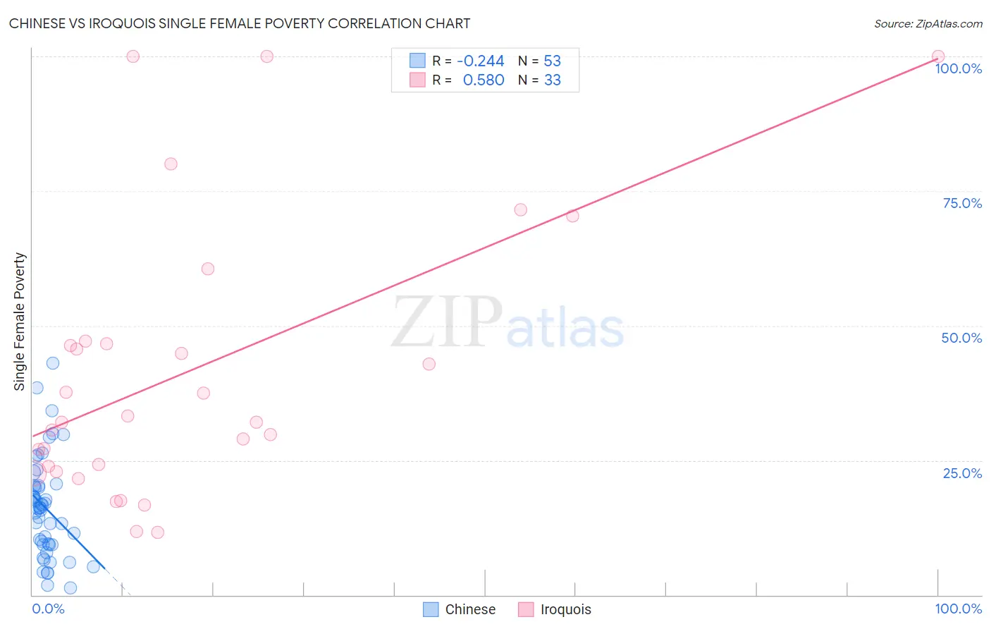 Chinese vs Iroquois Single Female Poverty