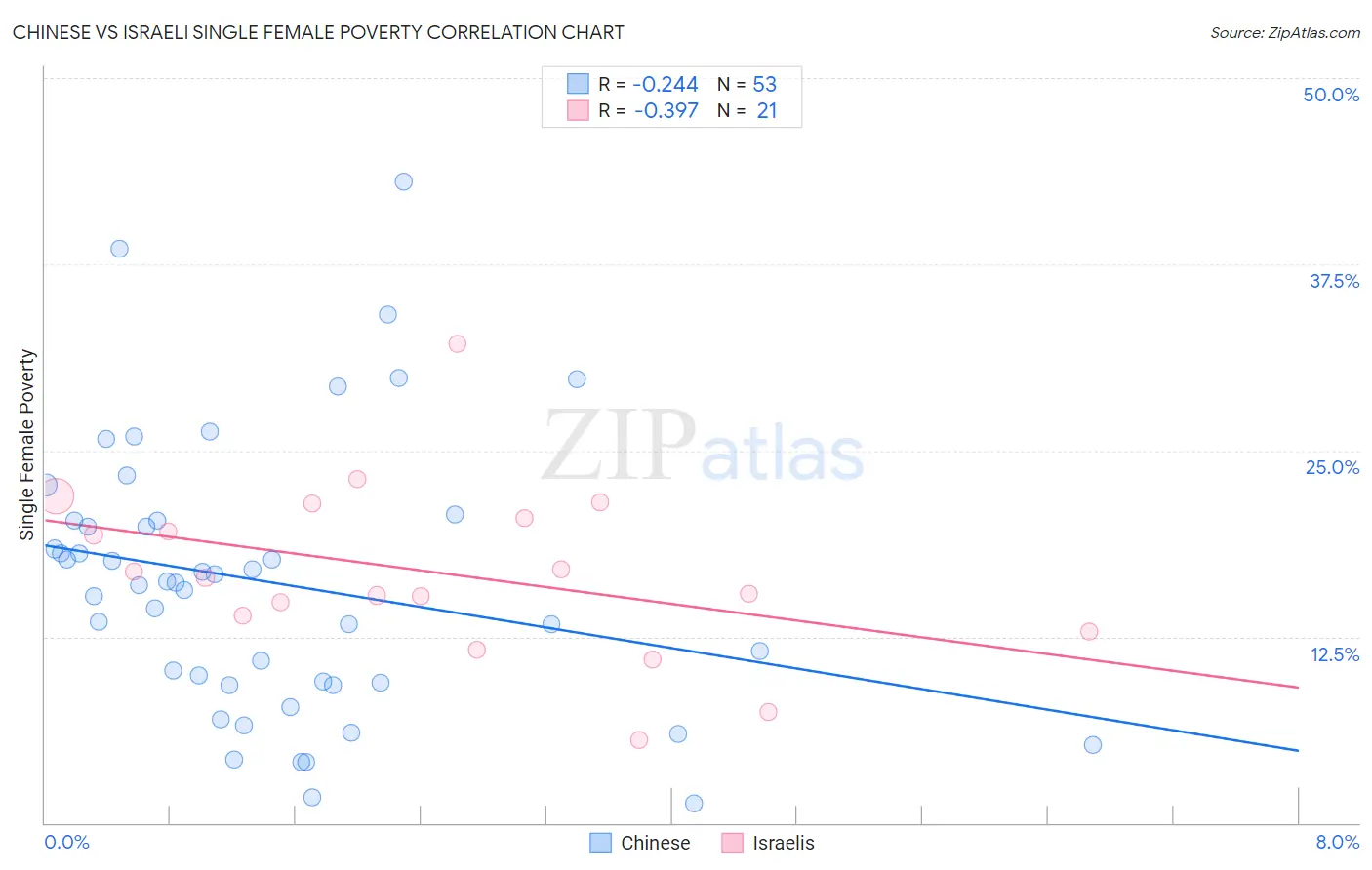 Chinese vs Israeli Single Female Poverty