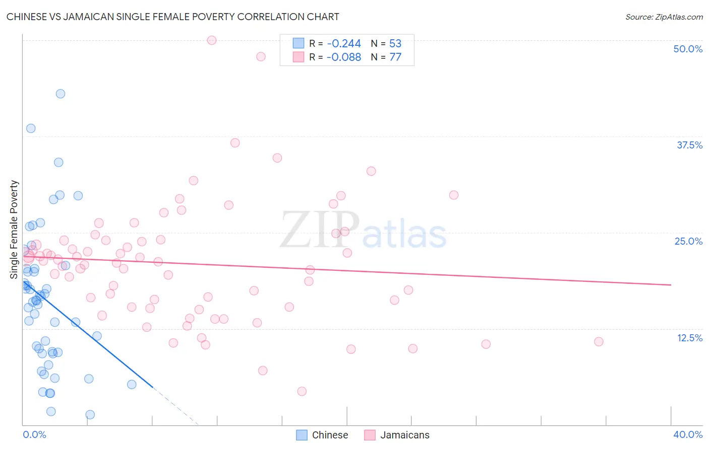 Chinese vs Jamaican Single Female Poverty