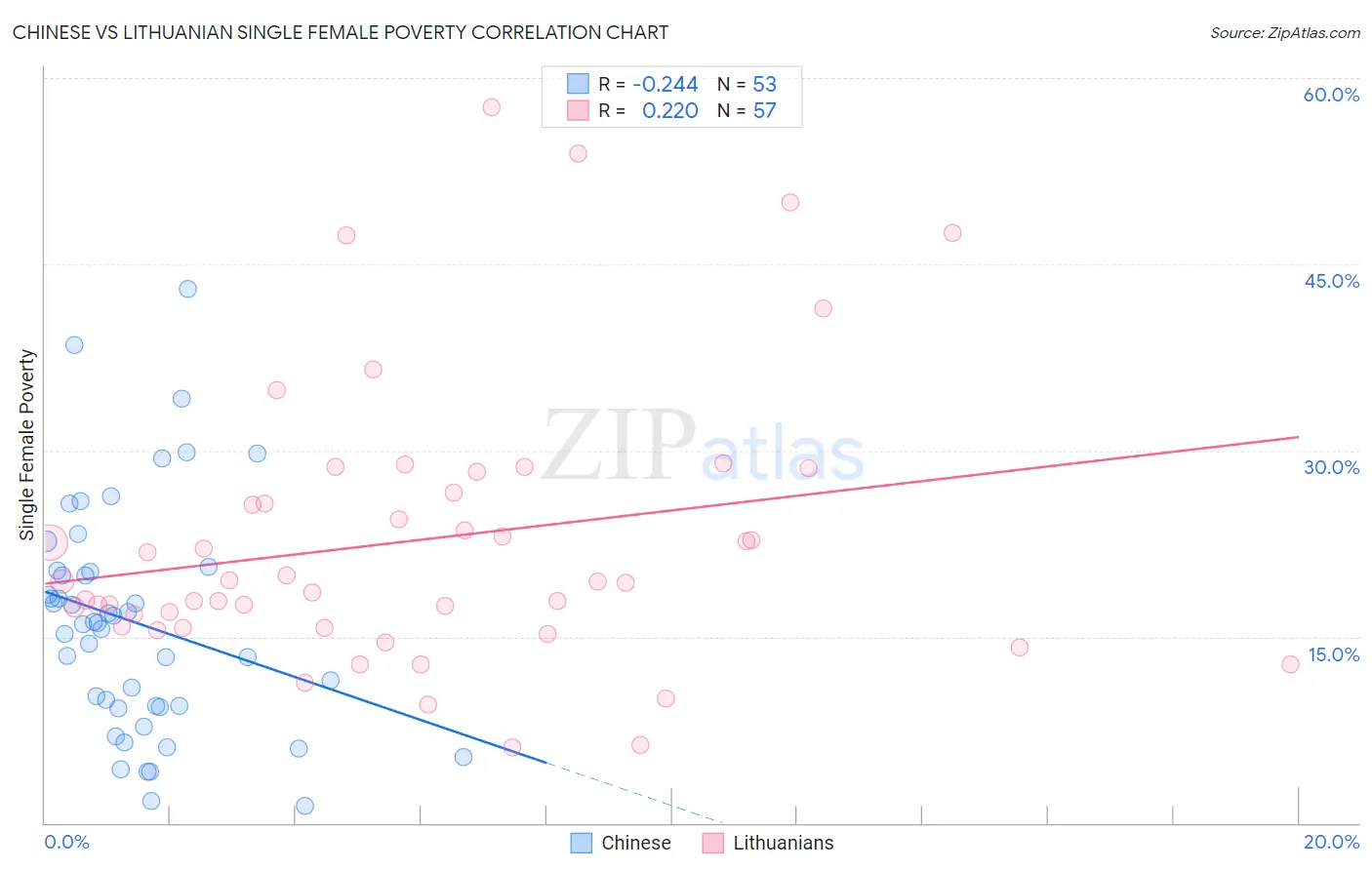 Chinese vs Lithuanian Single Female Poverty
