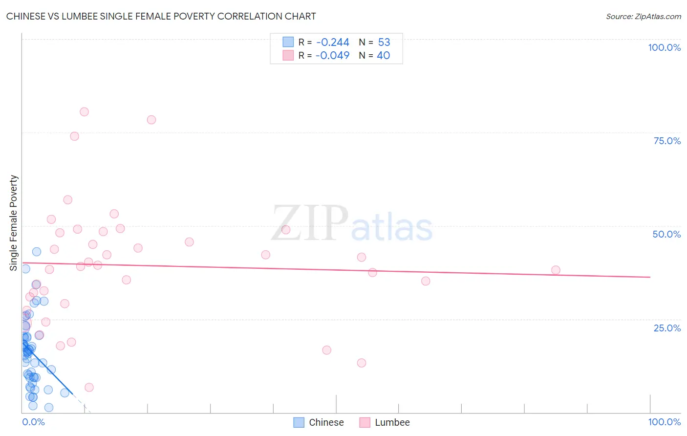 Chinese vs Lumbee Single Female Poverty