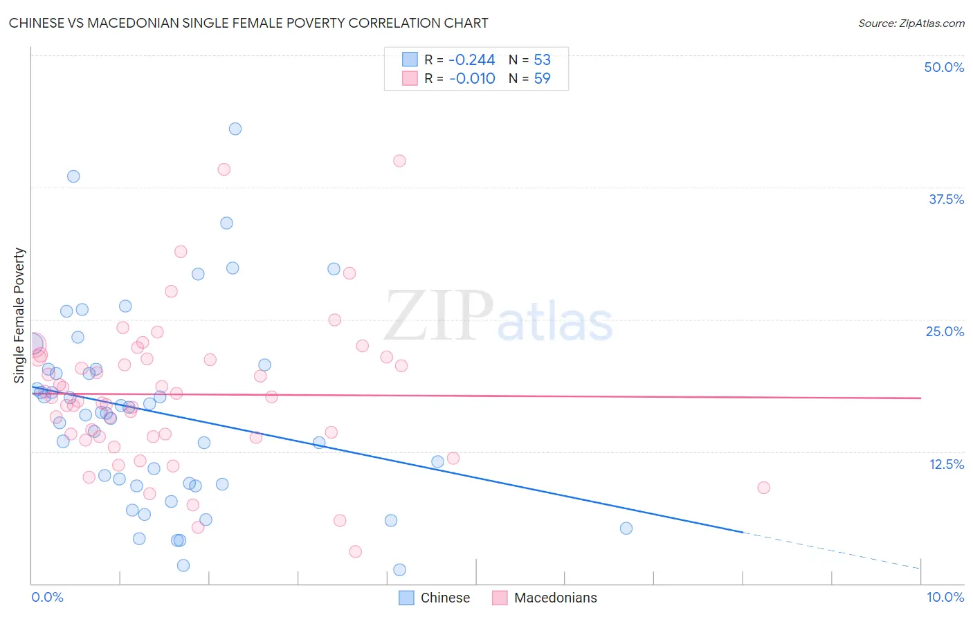 Chinese vs Macedonian Single Female Poverty