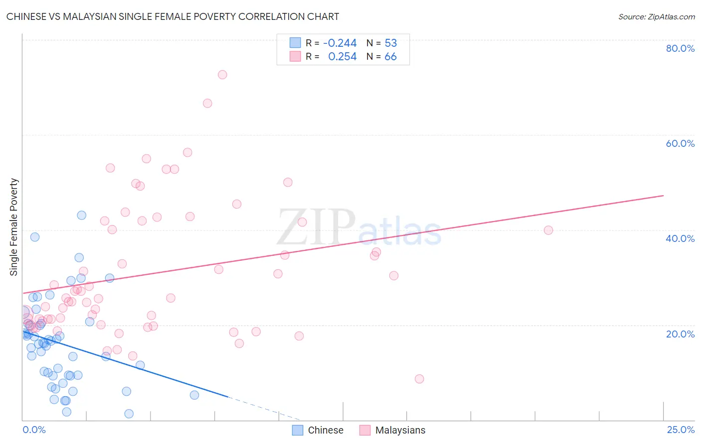 Chinese vs Malaysian Single Female Poverty