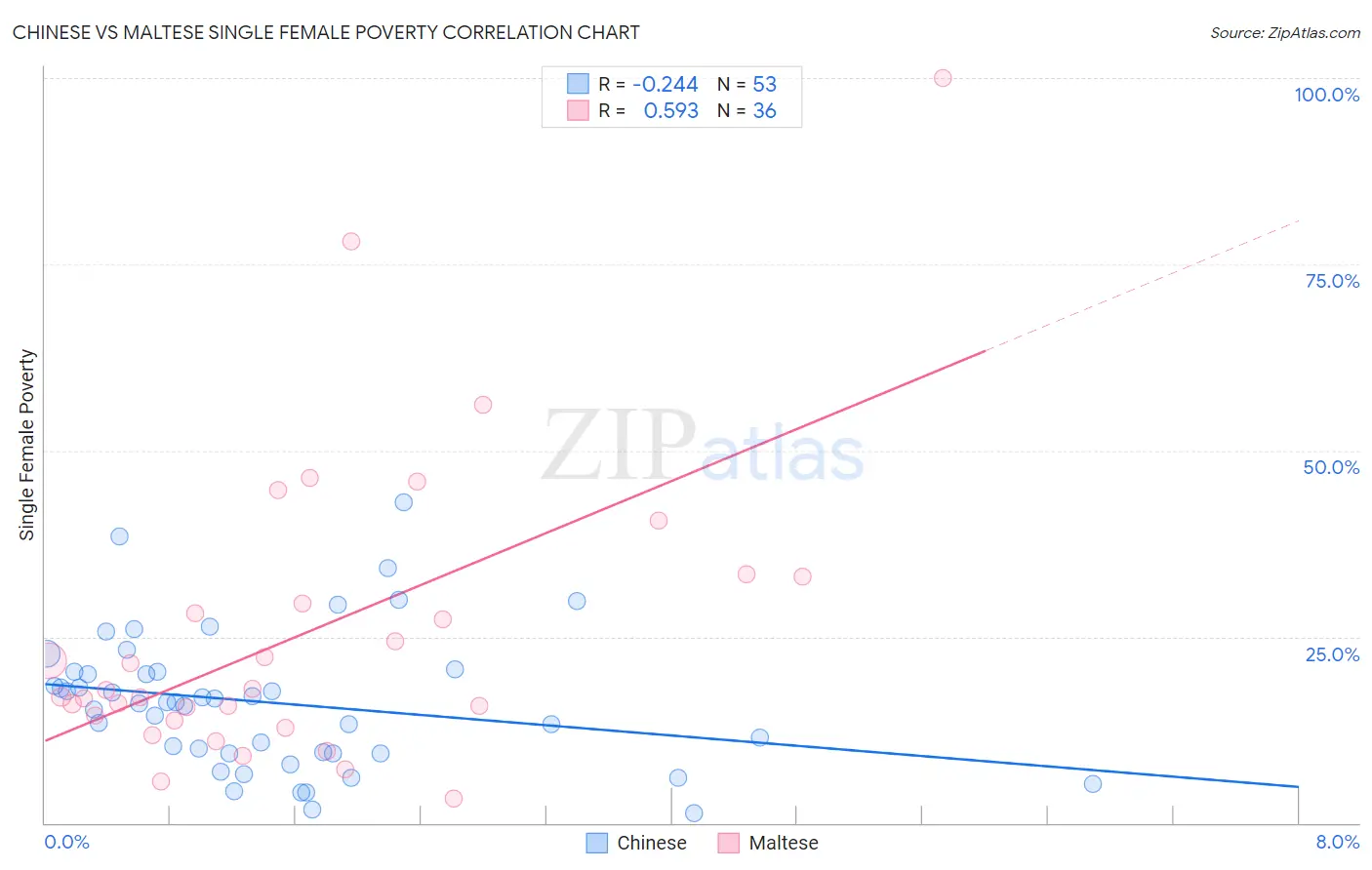 Chinese vs Maltese Single Female Poverty