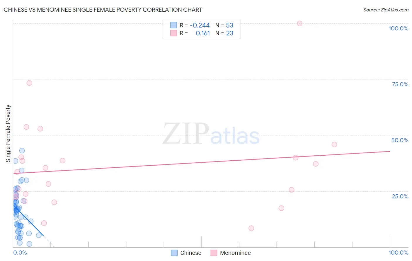 Chinese vs Menominee Single Female Poverty