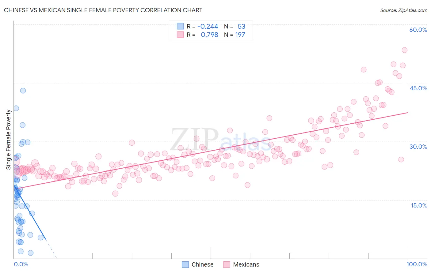 Chinese vs Mexican Single Female Poverty