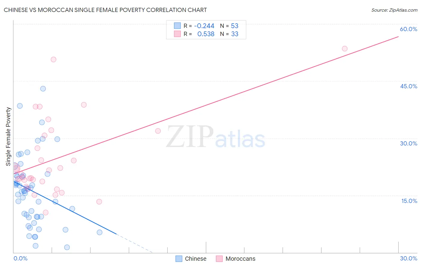 Chinese vs Moroccan Single Female Poverty