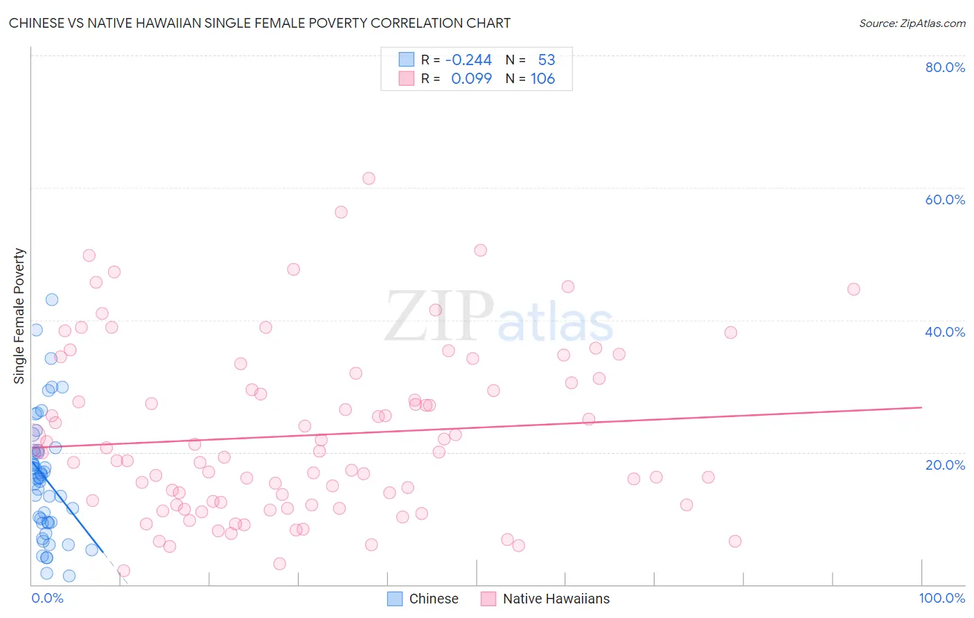 Chinese vs Native Hawaiian Single Female Poverty