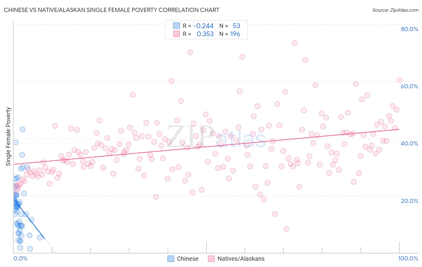 Chinese vs Native/Alaskan Single Female Poverty