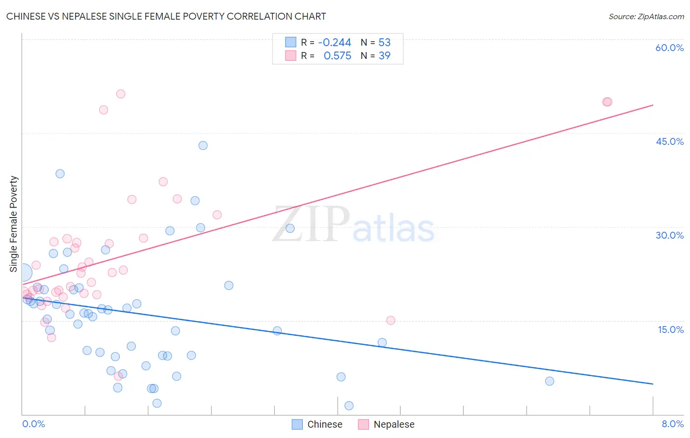 Chinese vs Nepalese Single Female Poverty