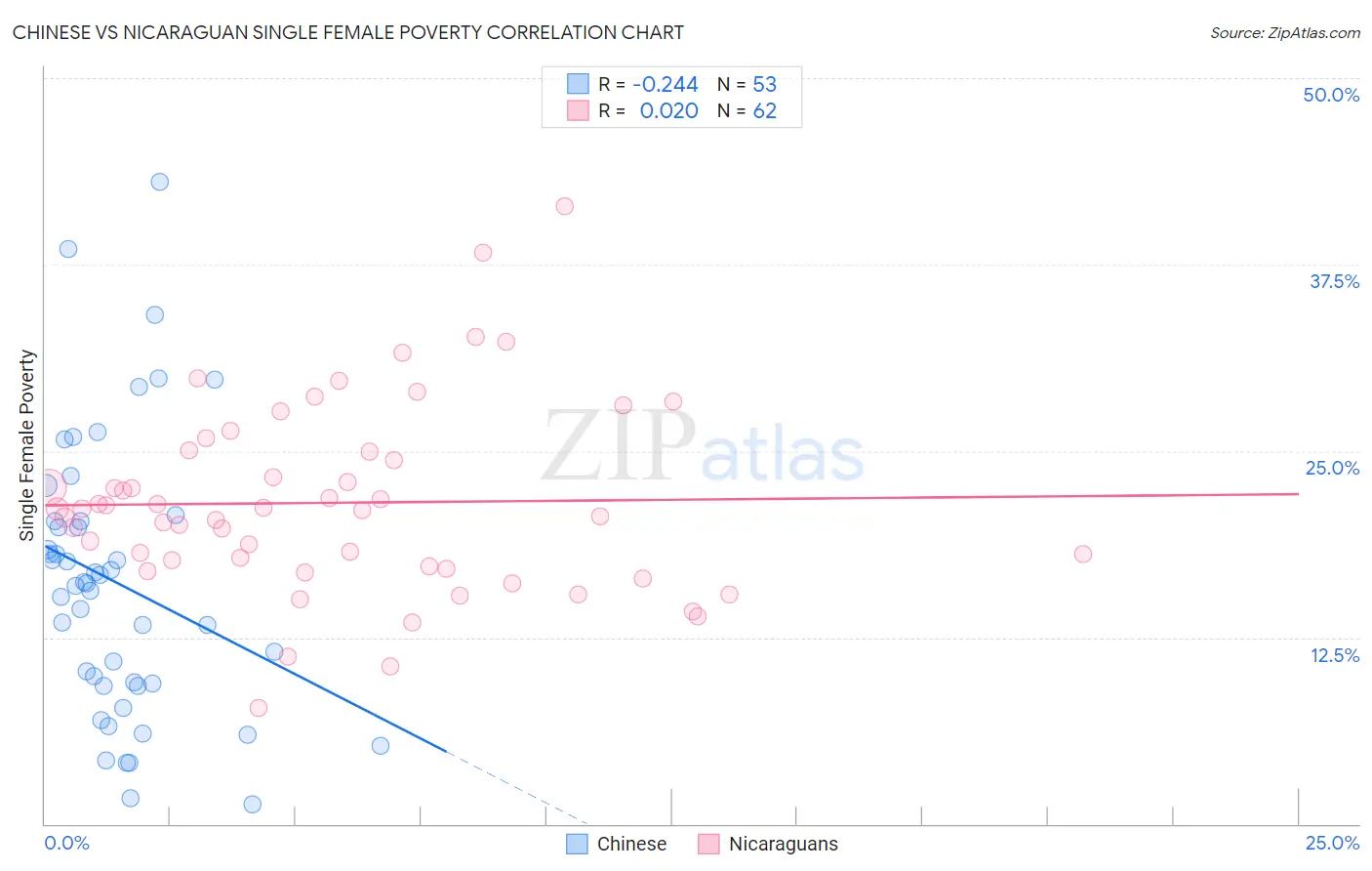 Chinese vs Nicaraguan Single Female Poverty