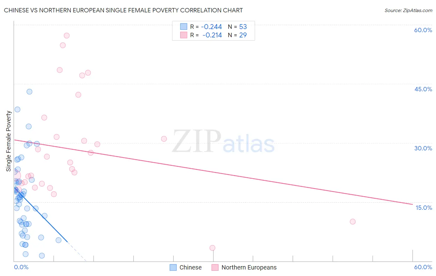 Chinese vs Northern European Single Female Poverty