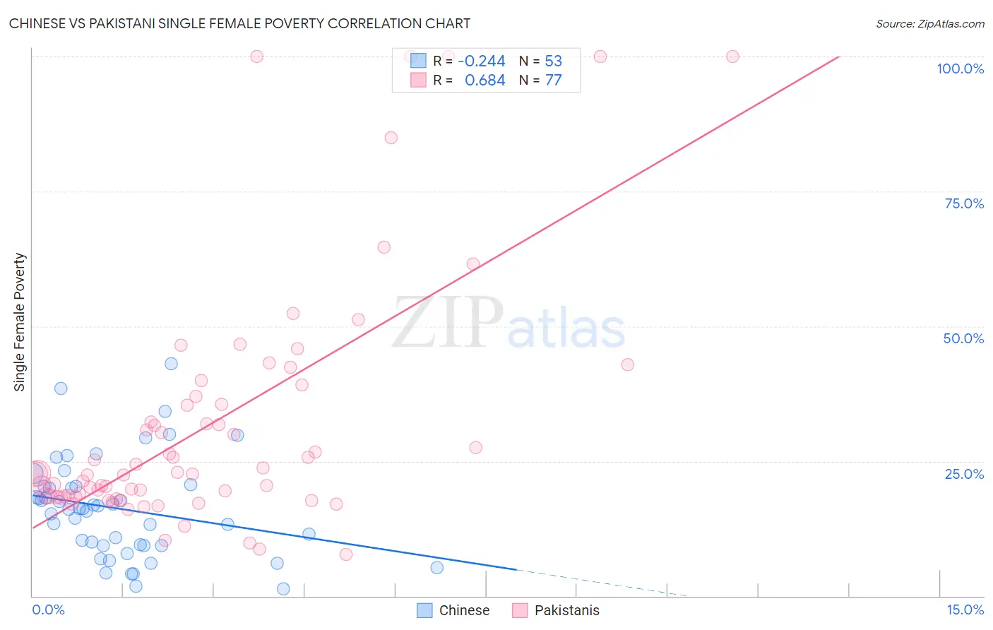 Chinese vs Pakistani Single Female Poverty