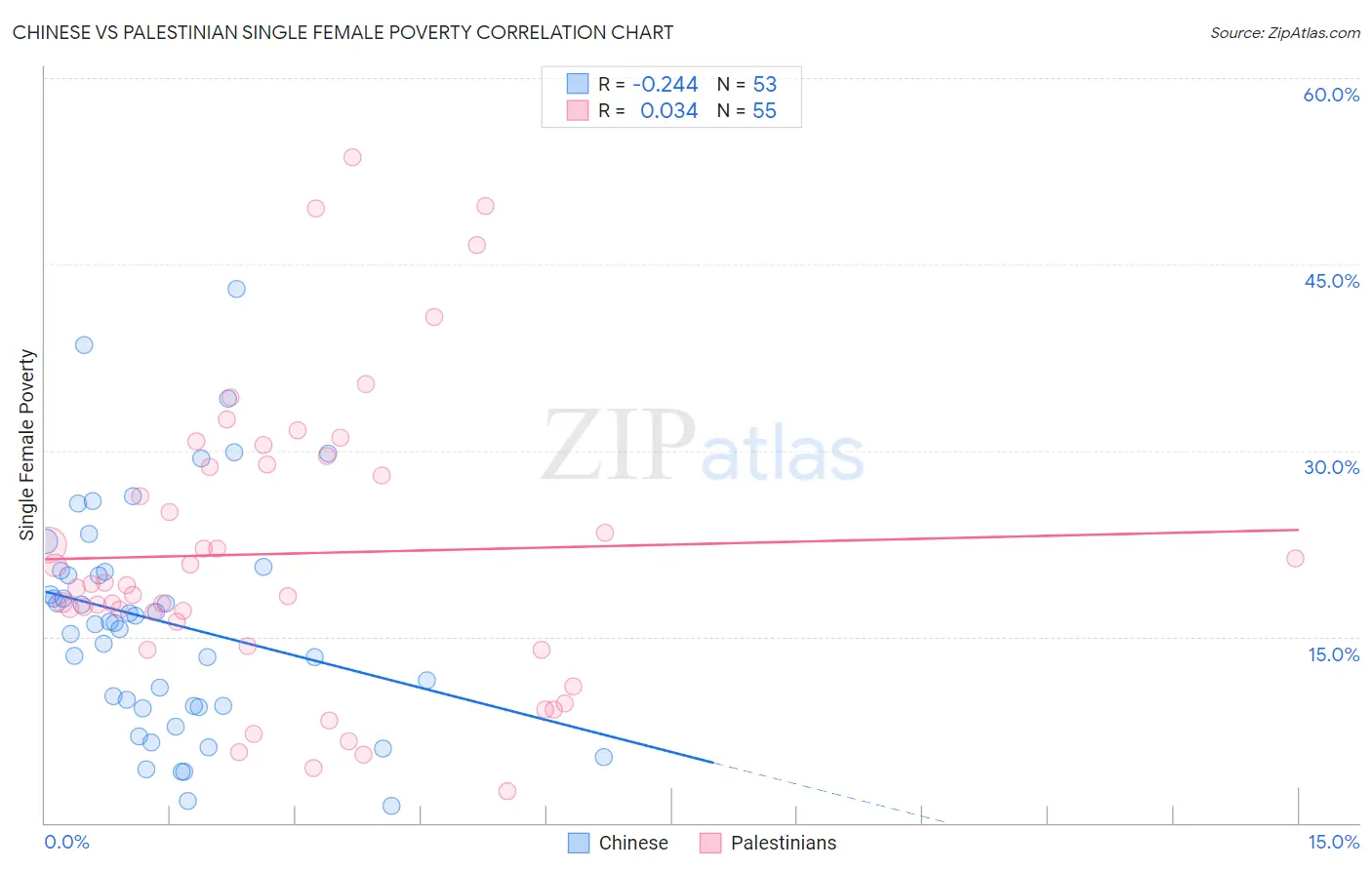 Chinese vs Palestinian Single Female Poverty