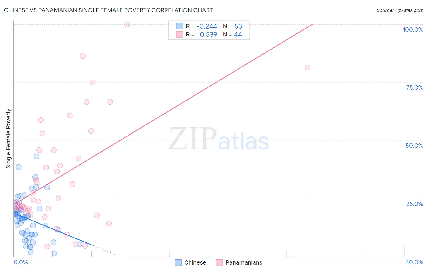 Chinese vs Panamanian Single Female Poverty