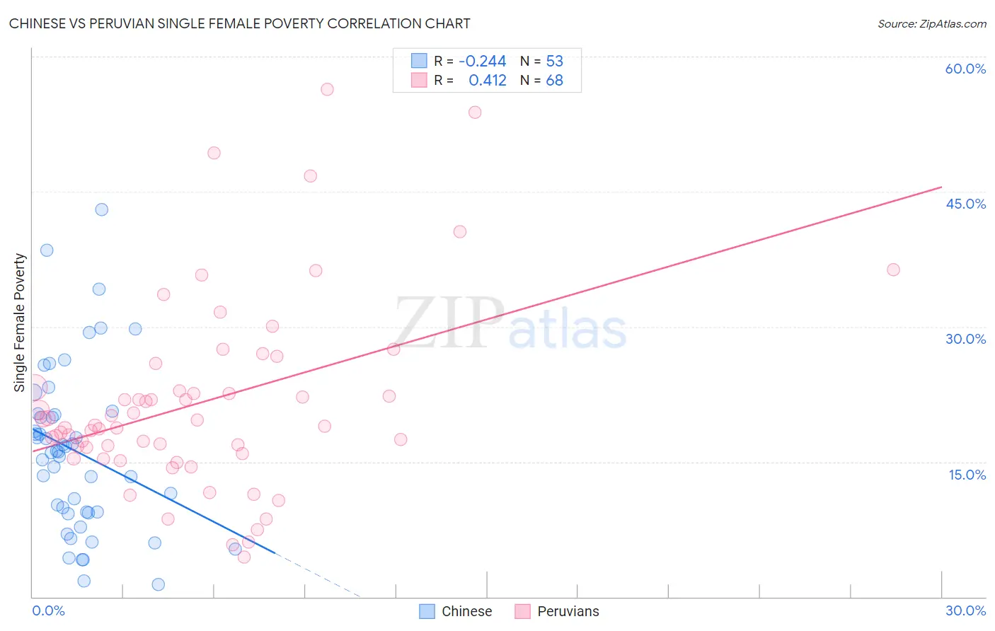 Chinese vs Peruvian Single Female Poverty