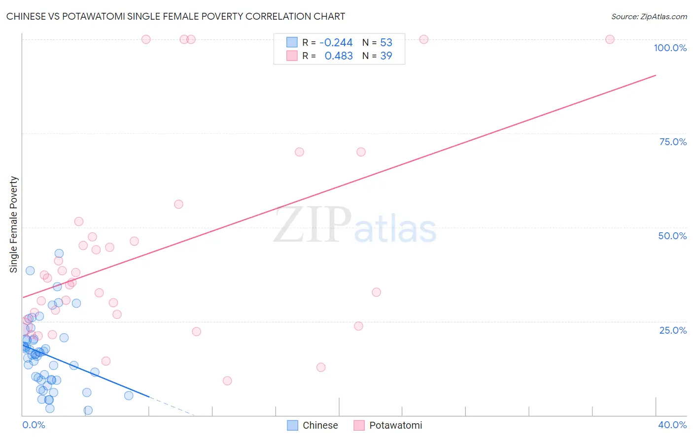 Chinese vs Potawatomi Single Female Poverty