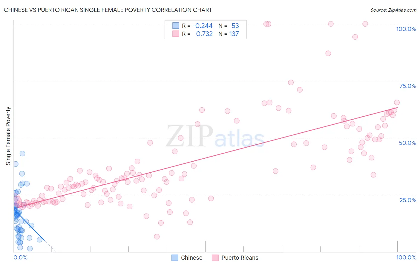 Chinese vs Puerto Rican Single Female Poverty
