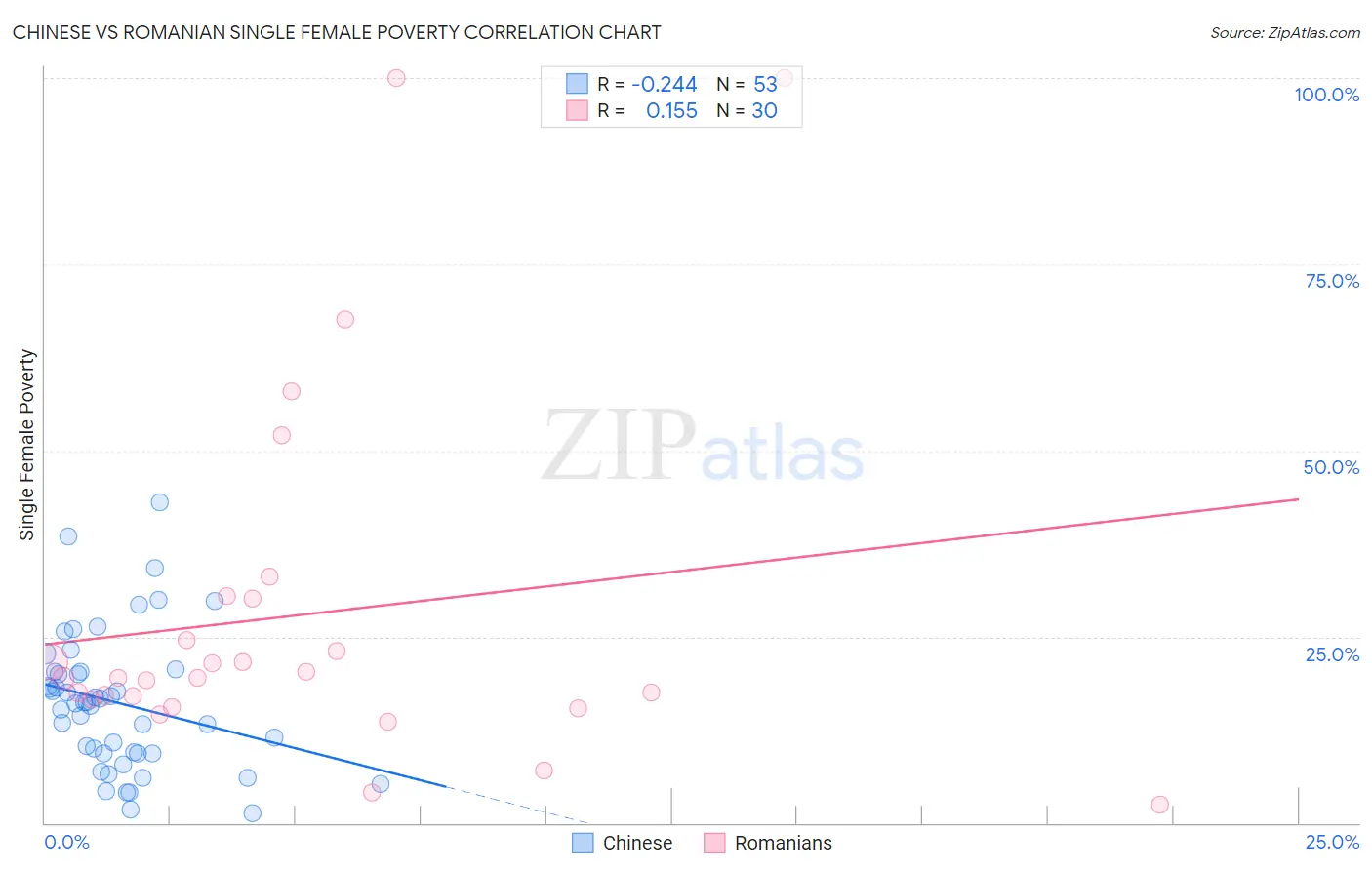 Chinese vs Romanian Single Female Poverty