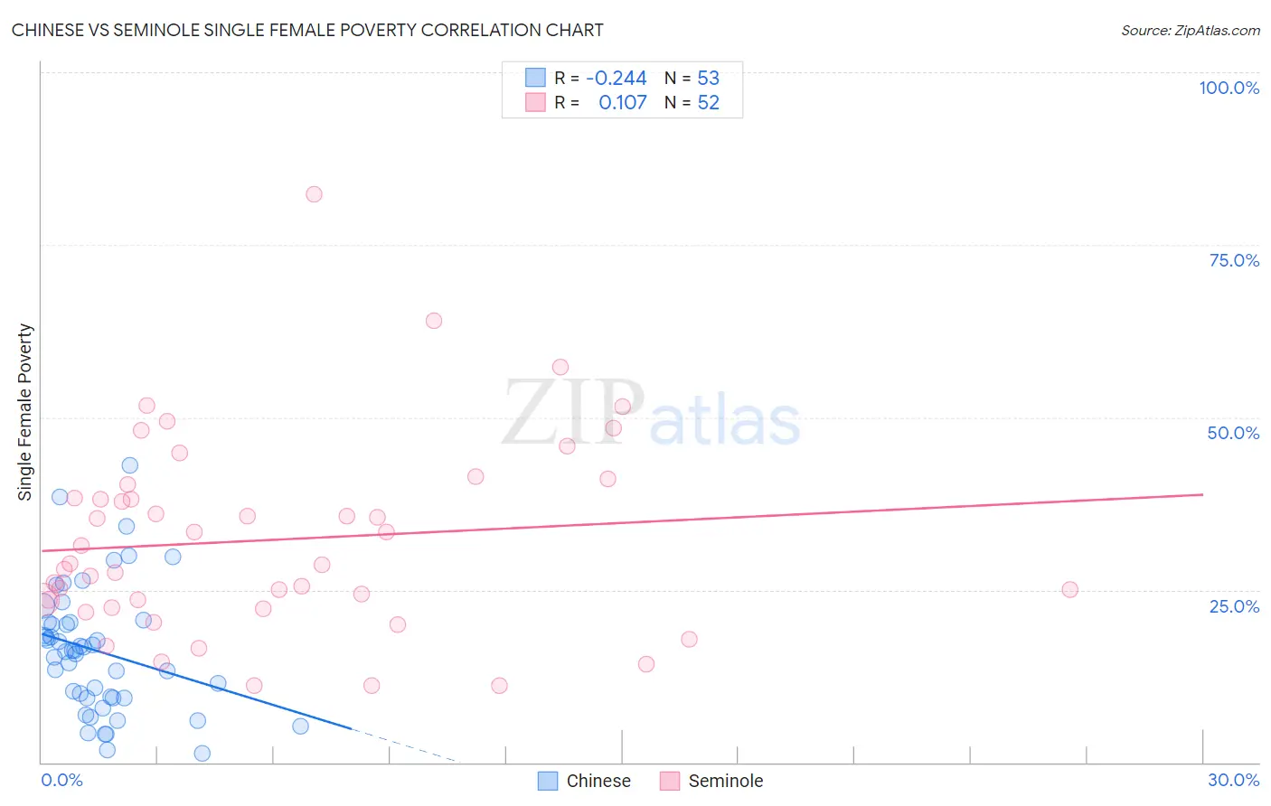 Chinese vs Seminole Single Female Poverty