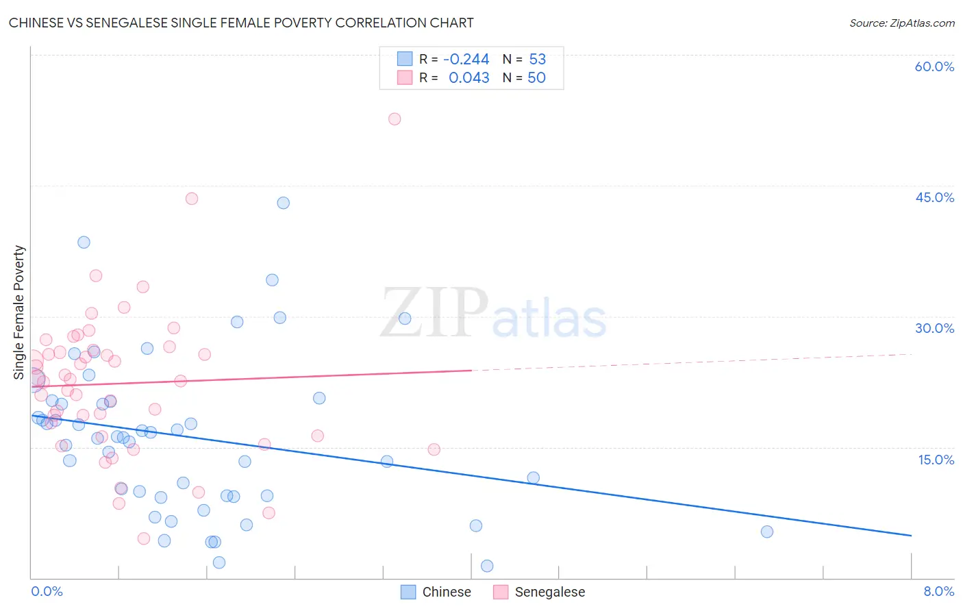 Chinese vs Senegalese Single Female Poverty