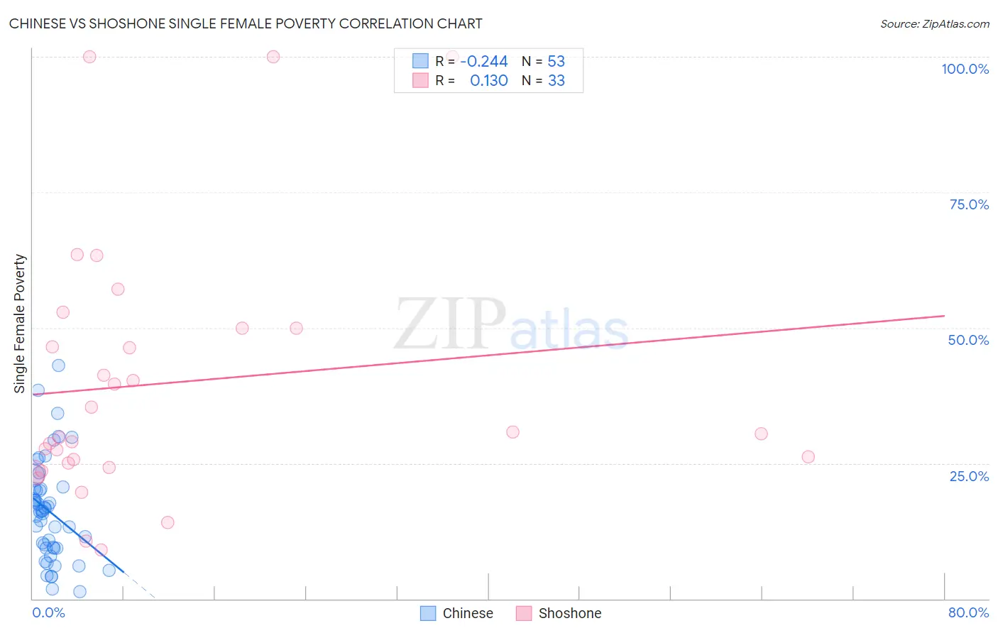 Chinese vs Shoshone Single Female Poverty