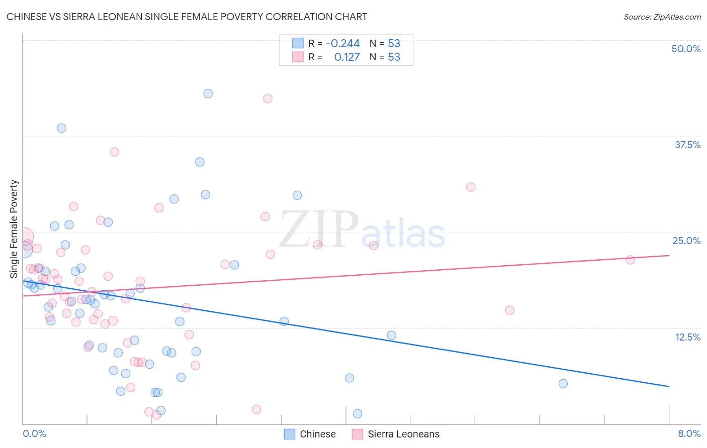 Chinese vs Sierra Leonean Single Female Poverty