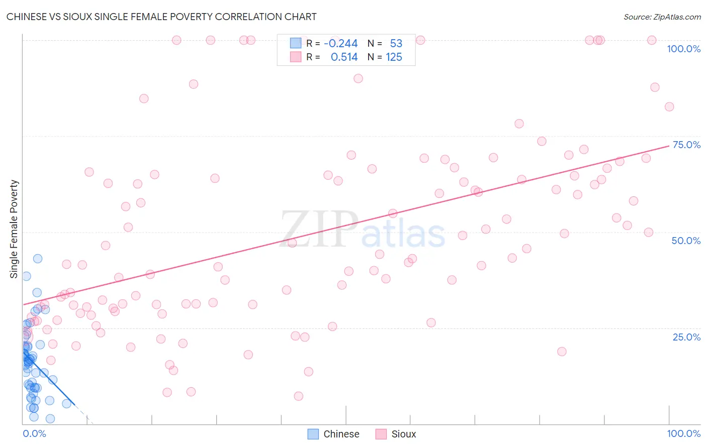 Chinese vs Sioux Single Female Poverty