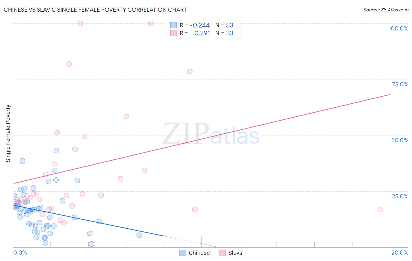 Chinese vs Slavic Single Female Poverty