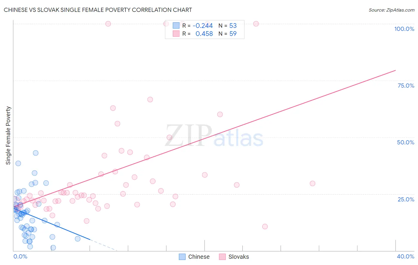 Chinese vs Slovak Single Female Poverty