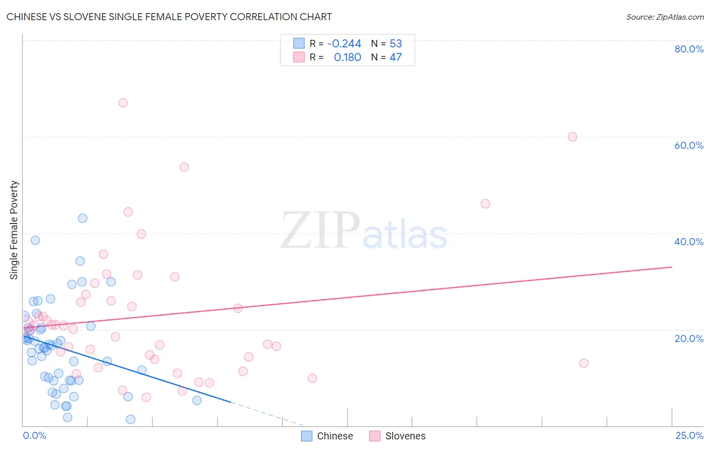 Chinese vs Slovene Single Female Poverty