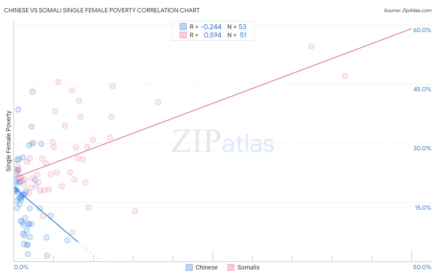 Chinese vs Somali Single Female Poverty