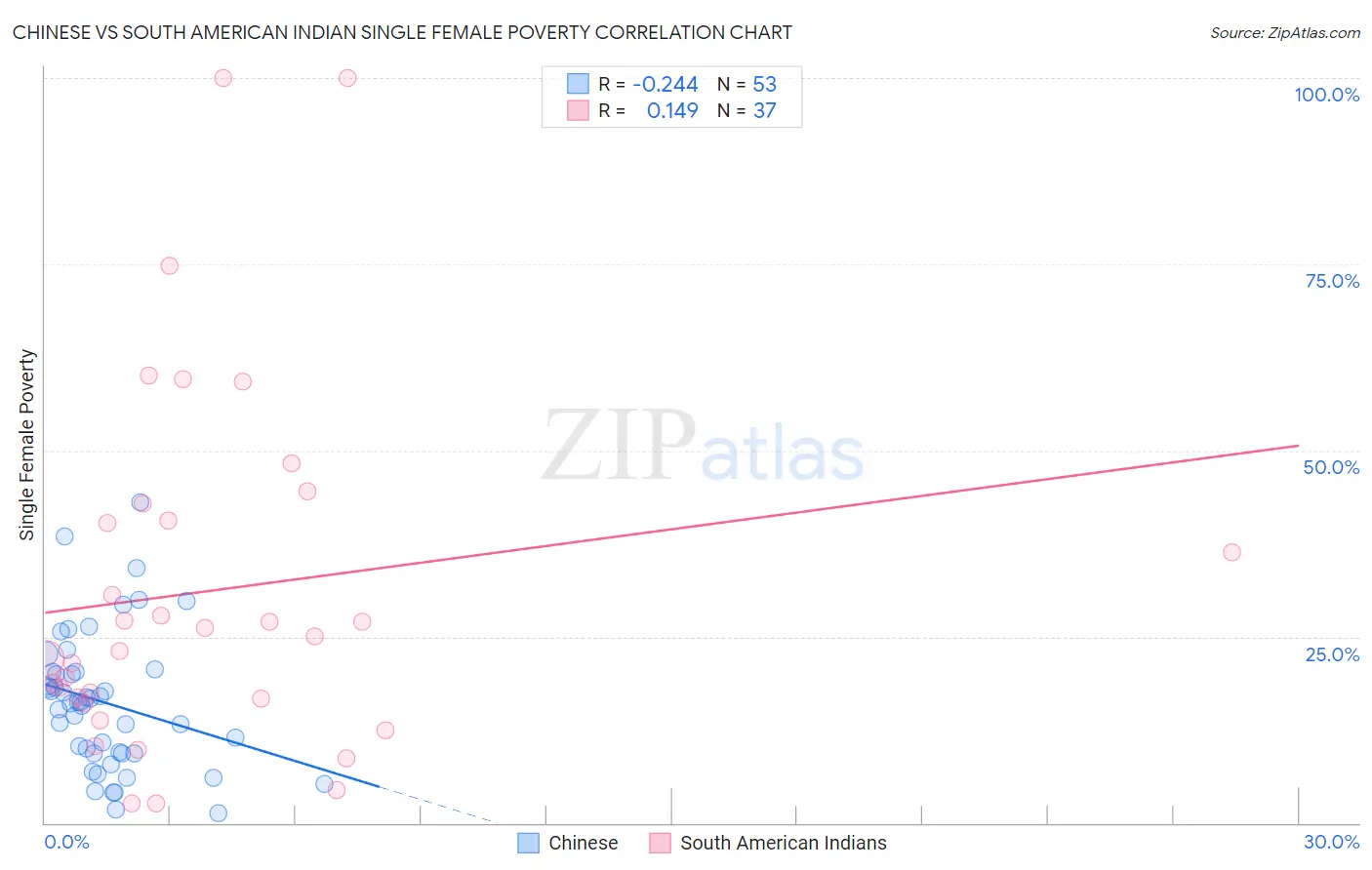 Chinese vs South American Indian Single Female Poverty