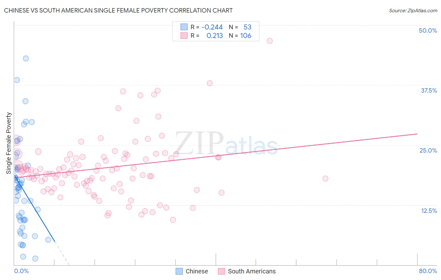 Chinese vs South American Single Female Poverty