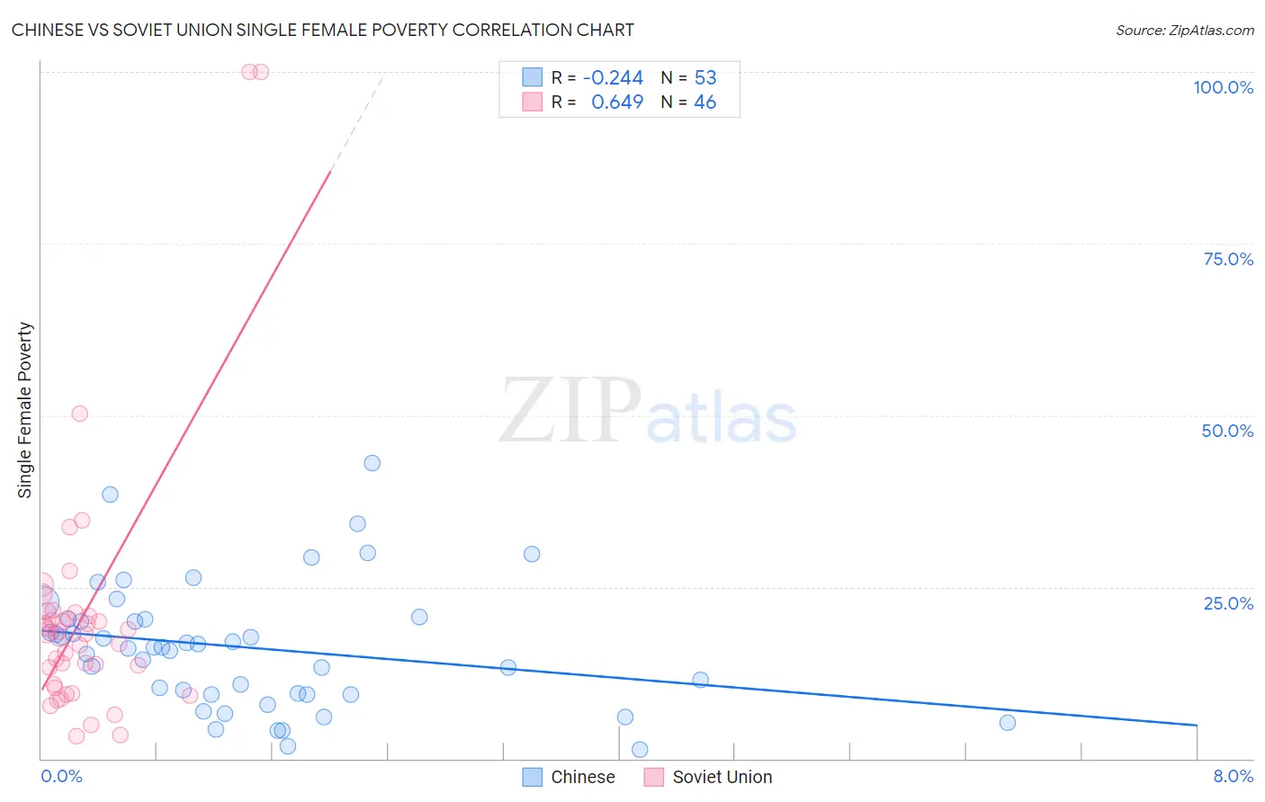 Chinese vs Soviet Union Single Female Poverty