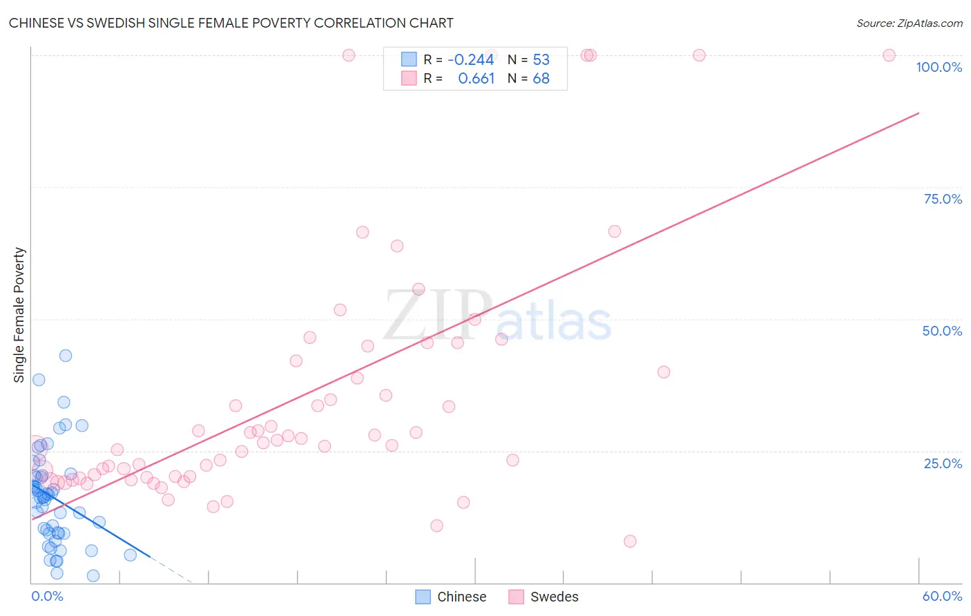 Chinese vs Swedish Single Female Poverty