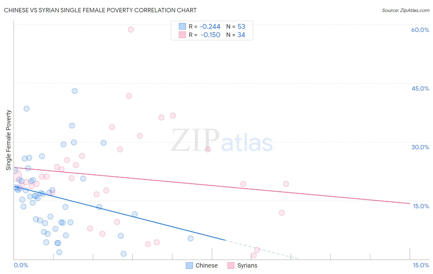 Chinese vs Syrian Single Female Poverty